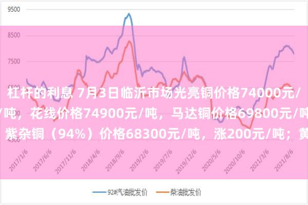 杠杆的利息 7月3日临沂市场光亮铜价格74000元/吨，纯条价格74300元/吨，花线价格74900元/吨，马达铜价格69800元/吨，紫杂铜（94%）价格68300元/吨，涨200元/吨；黄铜大件价格46700元/吨，平。